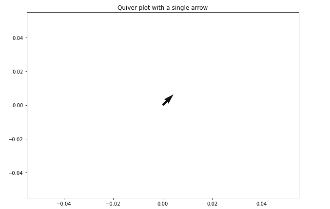 single arrow quiver plot matplotlib example