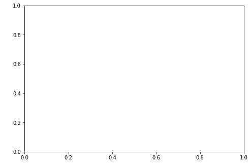 Matplotlib Axes class and axes function