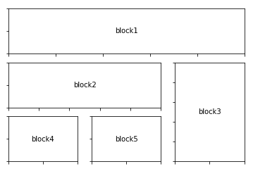 Matplotlib subplot2grid() Function example