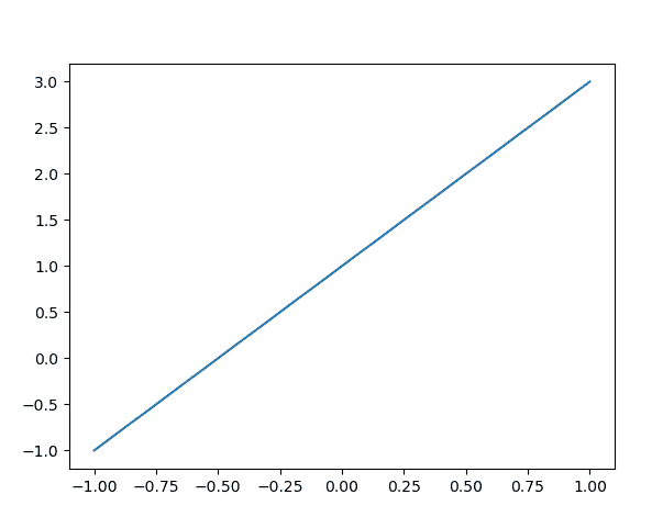 Matplotlin Straight Line Plot