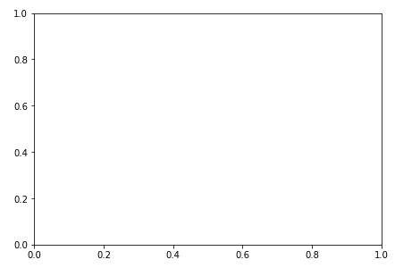 Matplotlib Axes class and axes function