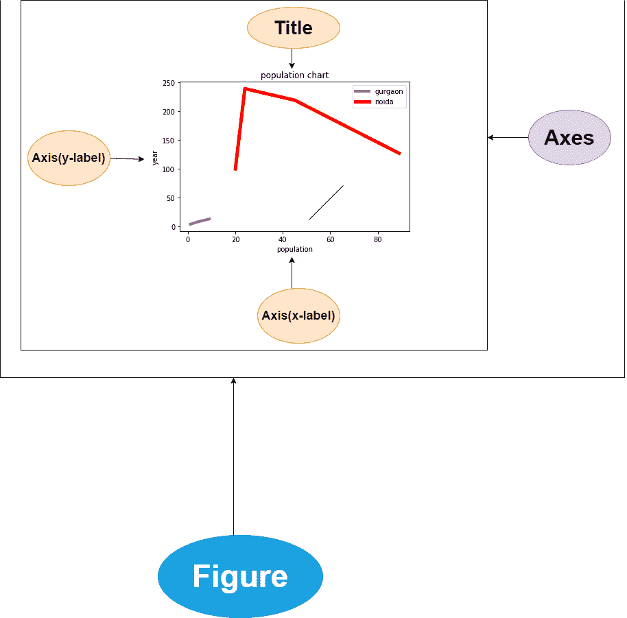 Matplotlib plot components - Figure, Axis, Axes and Artist