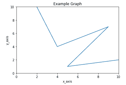 matplotlib set limit for x-axis and y-axis