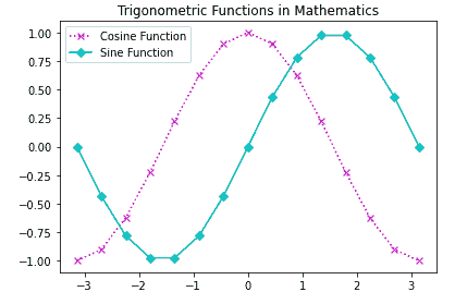 Matplotlib Axes class and axes function