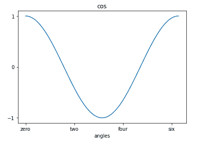 set axis ticks and tick labels for matplotlib plot