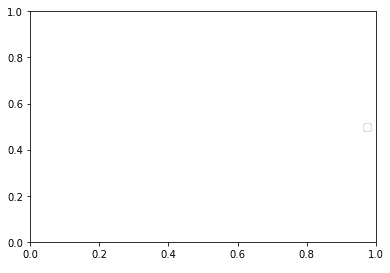 Matplotlib Axes class and axes function