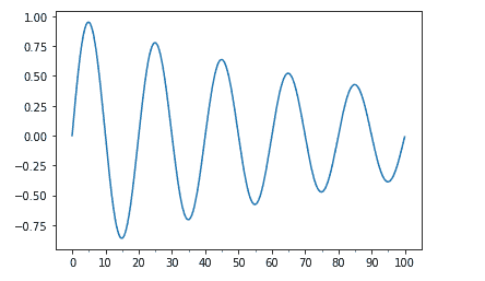 adding minor major ticks to matplotlib chart