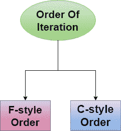 order of array iteration in Numpy