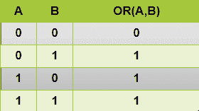 Numpy bitwise_or function