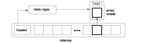 Numpy ndarray example