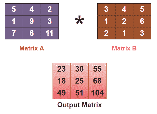 Numpy Matrix multiplication