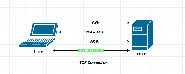 How TCP Connection gets initialized