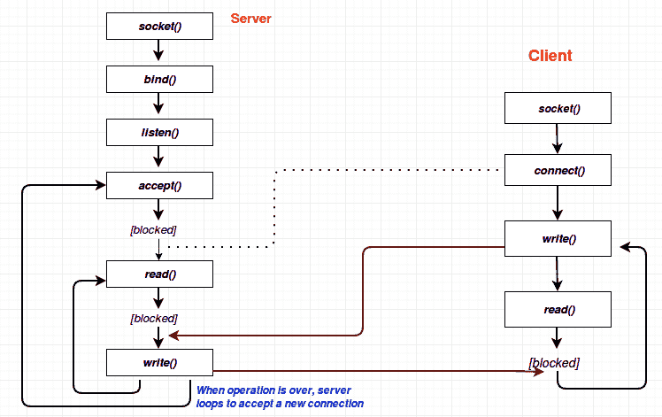 flow diagram for Simple client Server Program using socket programming