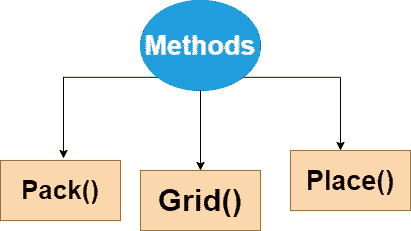 Tkinter Geometry Managers